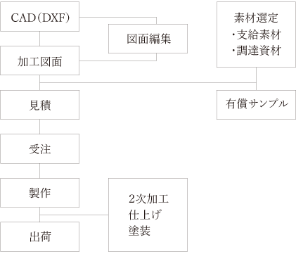 レーザー加工ご発注について