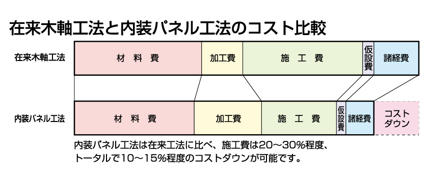 内装パネル　コスト比較