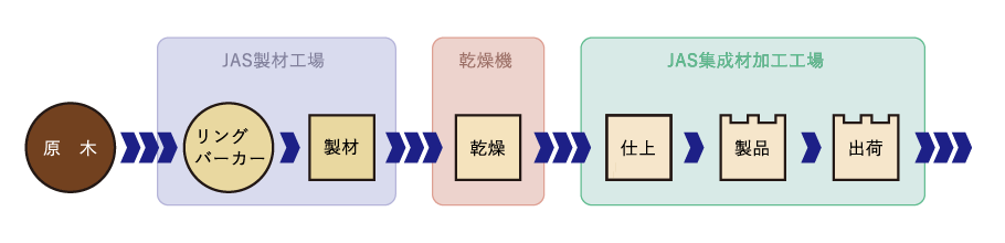 集成材　生産ライン